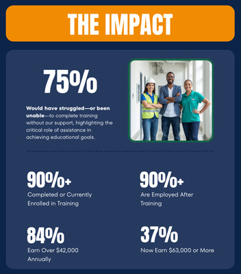 SkillPointe Foundation Newsletter - FY25 Another Record Year